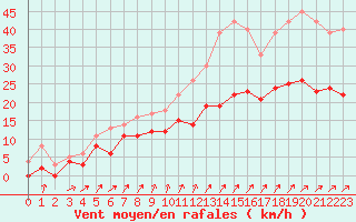 Courbe de la force du vent pour Deauville (14)
