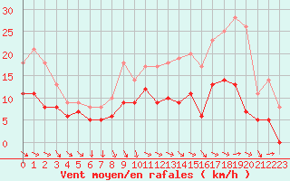 Courbe de la force du vent pour Rochefort Saint-Agnant (17)