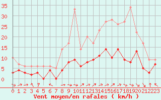 Courbe de la force du vent pour Mende - Chabrits (48)