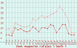 Courbe de la force du vent pour Auch (32)