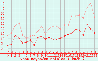 Courbe de la force du vent pour Montlimar (26)