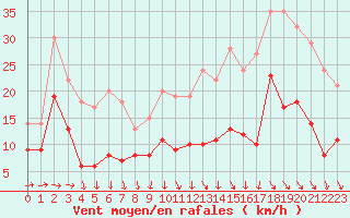 Courbe de la force du vent pour Blois (41)