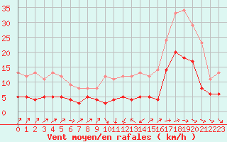 Courbe de la force du vent pour La Roche-sur-Yon (85)