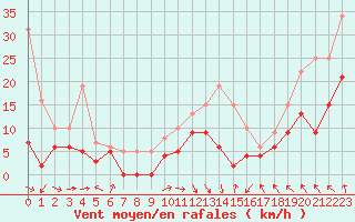 Courbe de la force du vent pour Saint-Girons (09)
