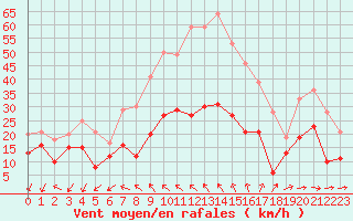 Courbe de la force du vent pour Bziers Cap d