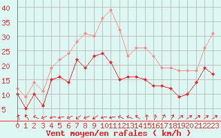 Courbe de la force du vent pour Porquerolles (83)