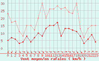 Courbe de la force du vent pour Alenon (61)