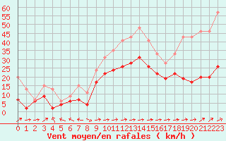 Courbe de la force du vent pour Cap Corse (2B)