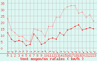 Courbe de la force du vent pour Rodez (12)