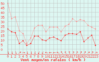 Courbe de la force du vent pour Ste (34)