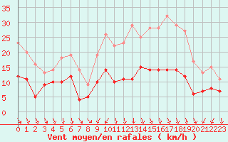 Courbe de la force du vent pour Saint-Dizier (52)