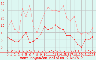 Courbe de la force du vent pour Carpentras (84)