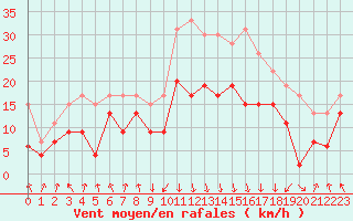 Courbe de la force du vent pour Calvi (2B)