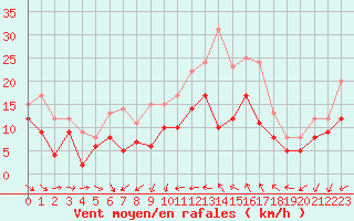 Courbe de la force du vent pour Montpellier (34)