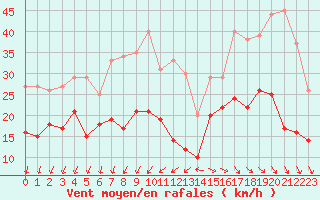 Courbe de la force du vent pour Cazaux (33)