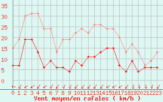 Courbe de la force du vent pour Tours (37)