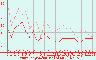 Courbe de la force du vent pour Niort (79)