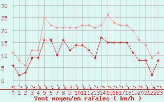 Courbe de la force du vent pour Le Havre - Octeville (76)