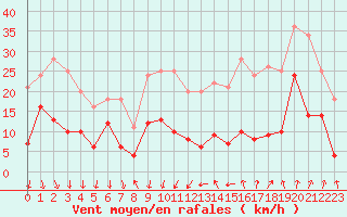 Courbe de la force du vent pour Aubenas - Lanas (07)