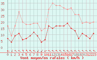 Courbe de la force du vent pour Toulouse-Francazal (31)