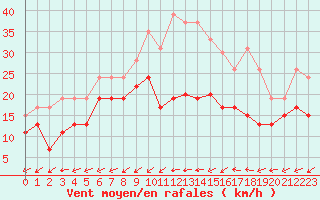 Courbe de la force du vent pour Cap Cpet (83)