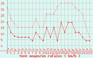 Courbe de la force du vent pour Dax (40)