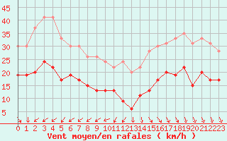 Courbe de la force du vent pour Ile d