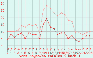 Courbe de la force du vent pour Bastia (2B)