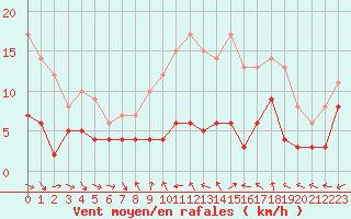 Courbe de la force du vent pour Montauban (82)