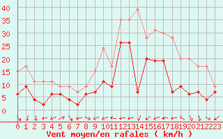 Courbe de la force du vent pour Bziers Cap d