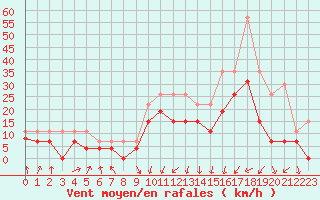 Courbe de la force du vent pour Strasbourg (67)