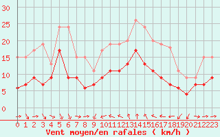 Courbe de la force du vent pour Solenzara - Base arienne (2B)