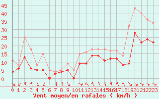 Courbe de la force du vent pour Montpellier (34)