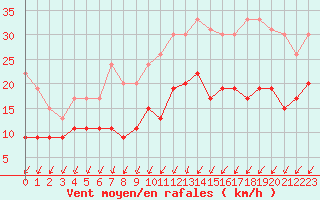 Courbe de la force du vent pour Orly (91)