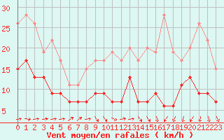 Courbe de la force du vent pour Bordeaux (33)