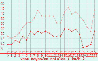 Courbe de la force du vent pour Mont-de-Marsan (40)