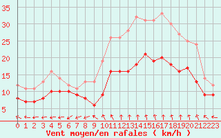 Courbe de la force du vent pour Istres (13)