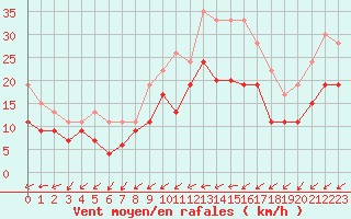 Courbe de la force du vent pour Niort (79)