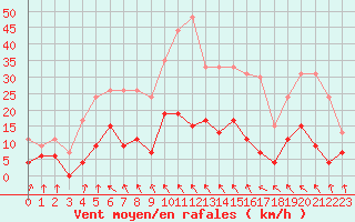 Courbe de la force du vent pour Toulouse-Francazal (31)