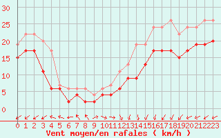 Courbe de la force du vent pour Ploumanac