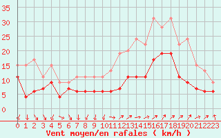 Courbe de la force du vent pour Istres (13)