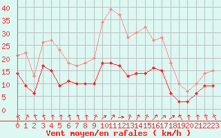 Courbe de la force du vent pour Nevers (58)