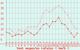 Courbe de la force du vent pour Landivisiau (29)
