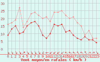 Courbe de la force du vent pour Alistro (2B)