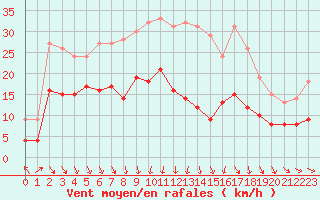 Courbe de la force du vent pour Strasbourg (67)
