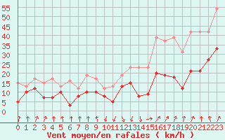 Courbe de la force du vent pour Calvi (2B)