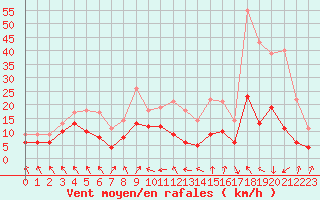 Courbe de la force du vent pour Lyon - Saint-Exupry (69)