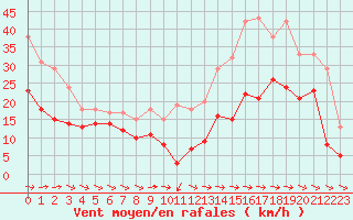 Courbe de la force du vent pour Cap Pertusato (2A)