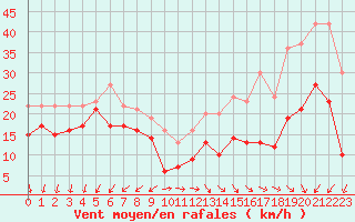 Courbe de la force du vent pour Le Talut - Belle-Ile (56)