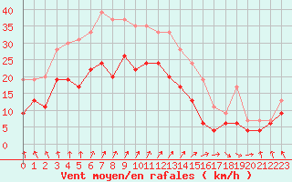 Courbe de la force du vent pour Nancy - Ochey (54)